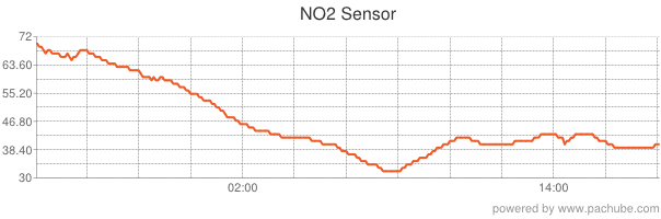 NO2