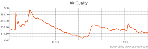 AirQuality