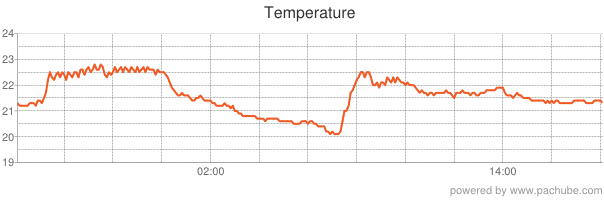 Temperature