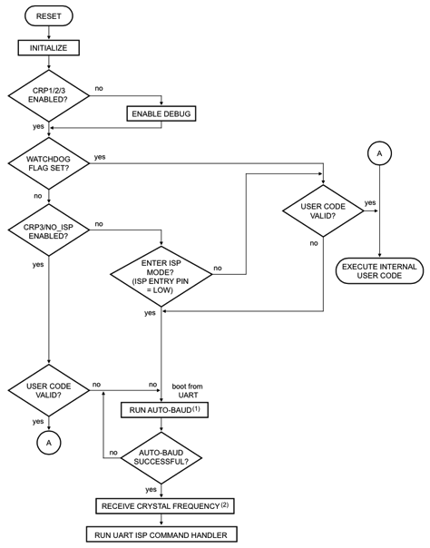 Lpc8xx boot logic