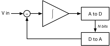 Sdadc