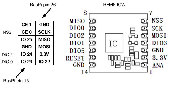 RPi middle pins SPI