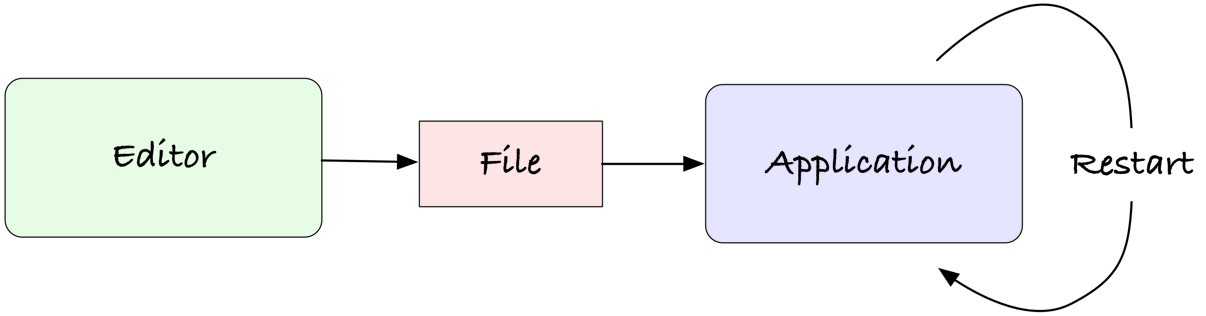 Edit file