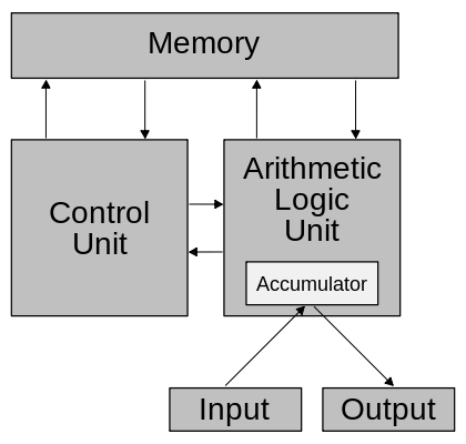420px Von Neumann architecture svg