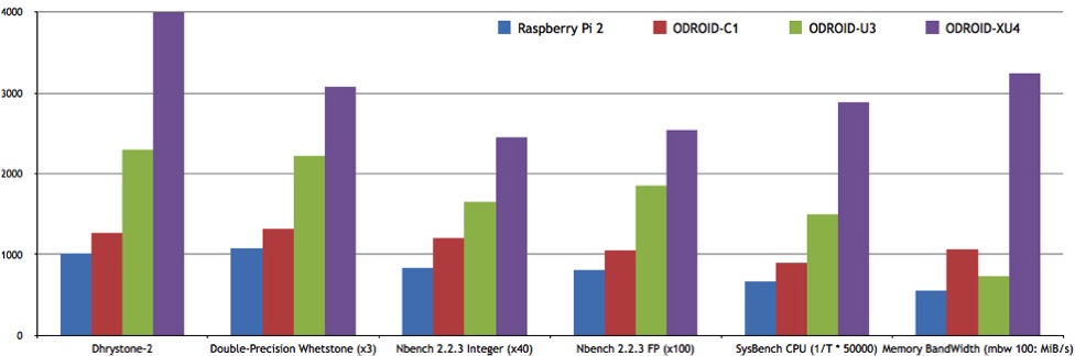 Odroid cpu