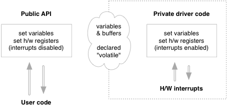 RF12 driver structure