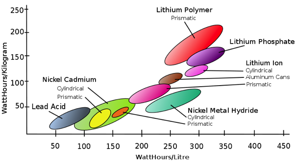 800px Secondary cell energy density svg