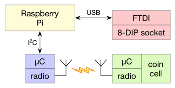 Rpi i2c rf69