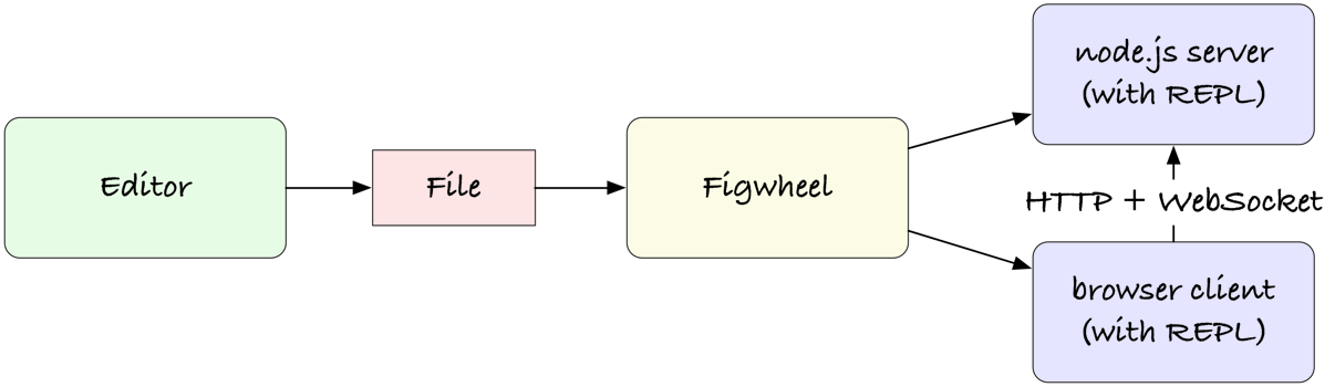 Edit figwheel