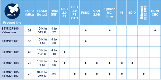 STM32F1 series SS1031