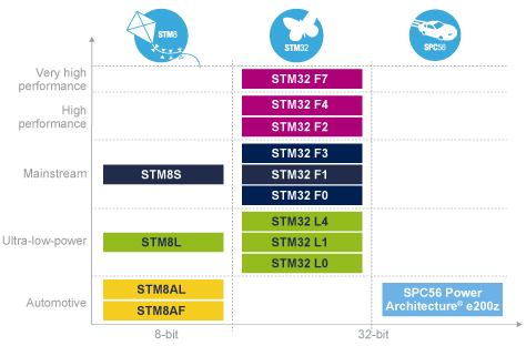 Microcontrollers FM141