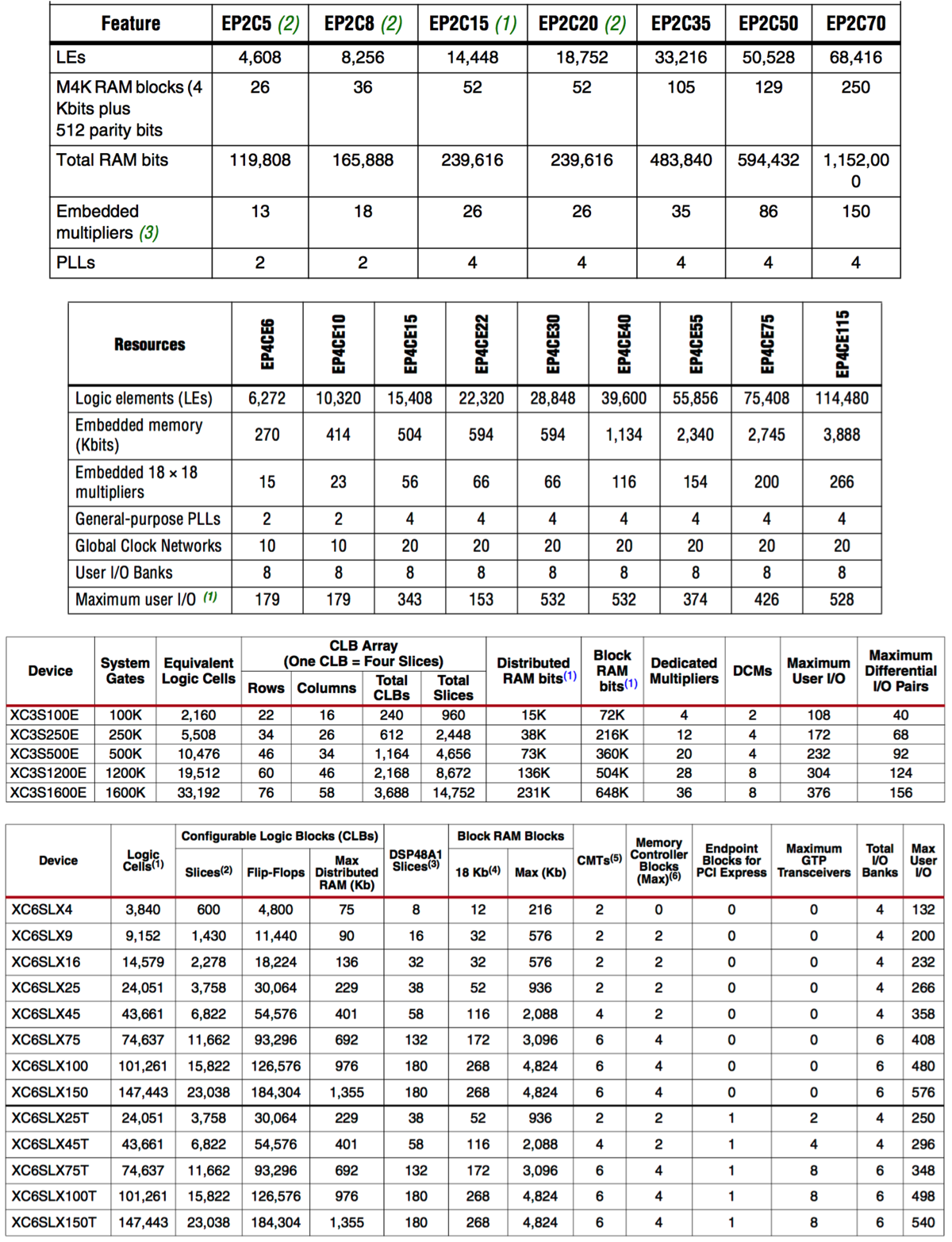 fpga-sizes.png Fpga sizes