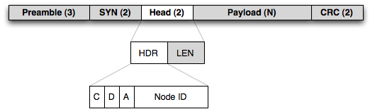 Rf12 Packets