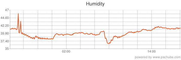 Humidity